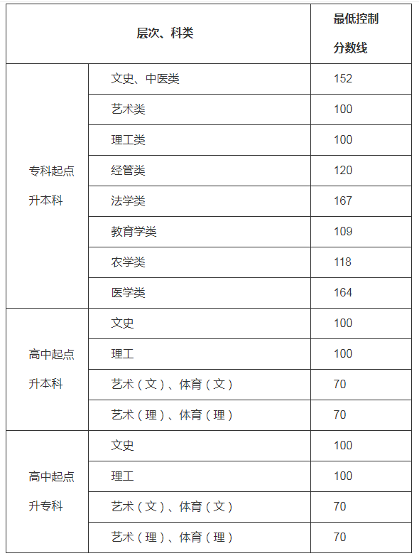 貴州遵義成人高考錄取分數(shù)線