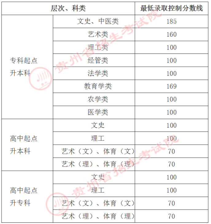貴州成人高考錄取分數線